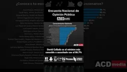 David Collado is the most recognized or heard-of minister with 86.7%